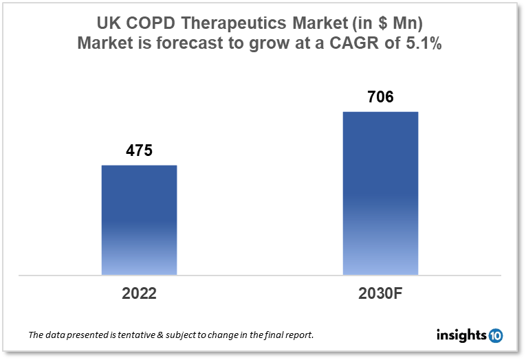 UK COPD Therapeutics Market 