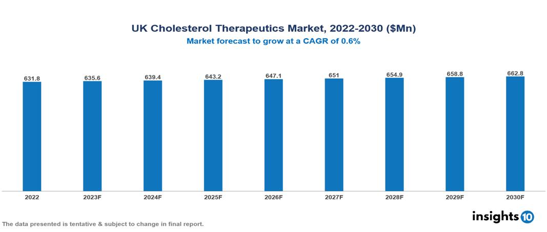 UK Cholesterol Therapeutics Market Report 2022 to 2030