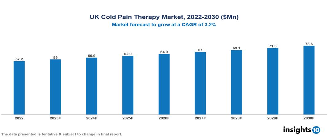 UK Cold Pain Therapy Market Report 2022 to 2030