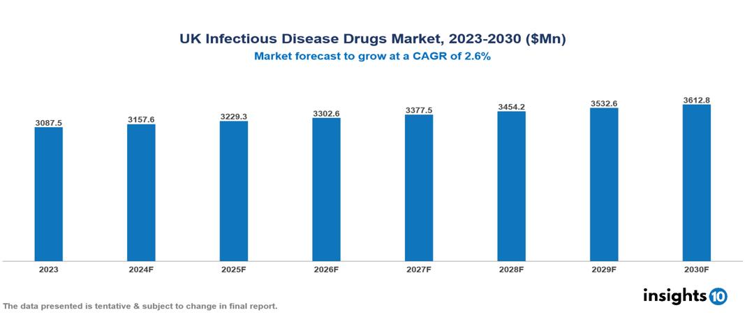 UK infectious disease drugs market