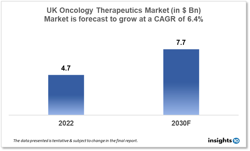 UK Oncology Therapeutics Market Analysis