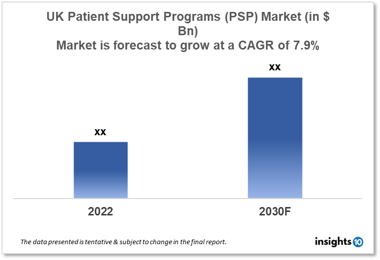 UK Patient Support Programs Market 2022 to 2030