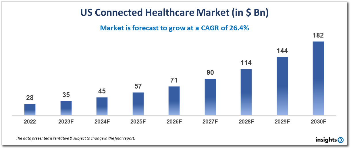 us connected healthcare market