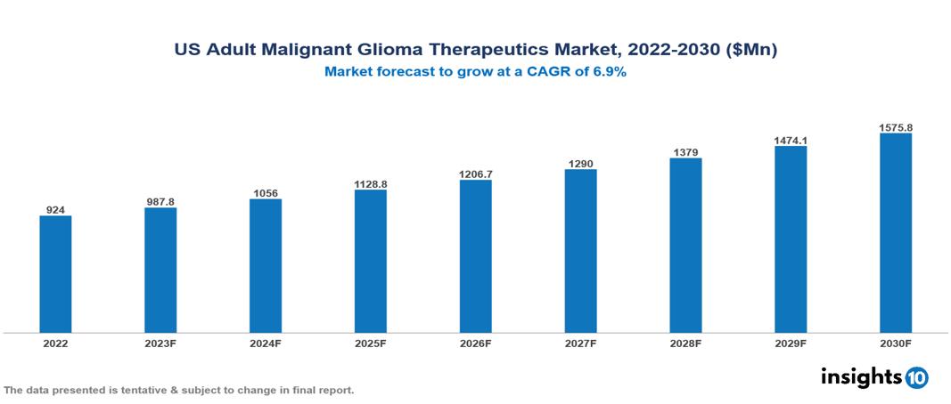 US Adult Malignant Glioma Therapeutics Market Report 2022 to 2030
