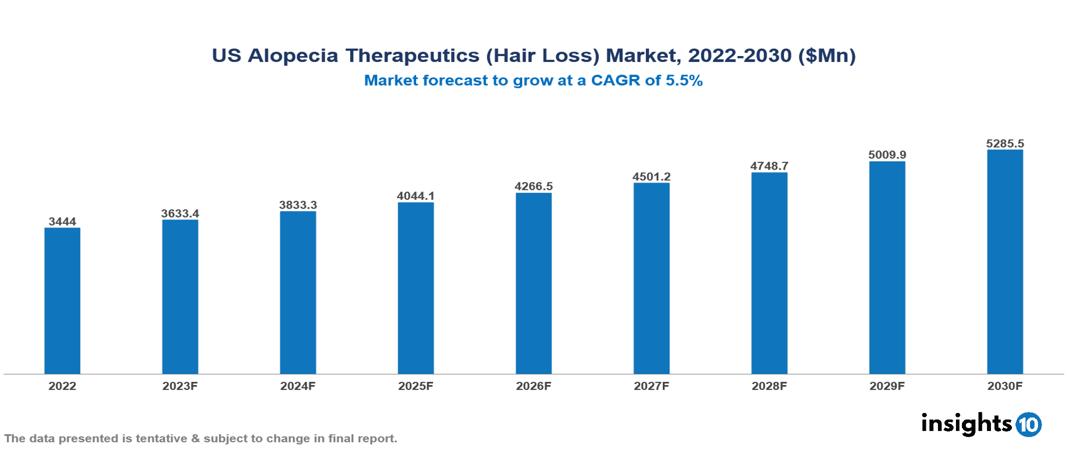 US Alopecia Therapeutics (Hair Loss) Market Analysis 2022 to 2030