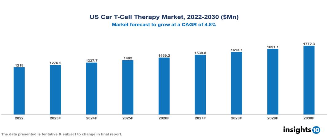 US Car T-Cell therapy market