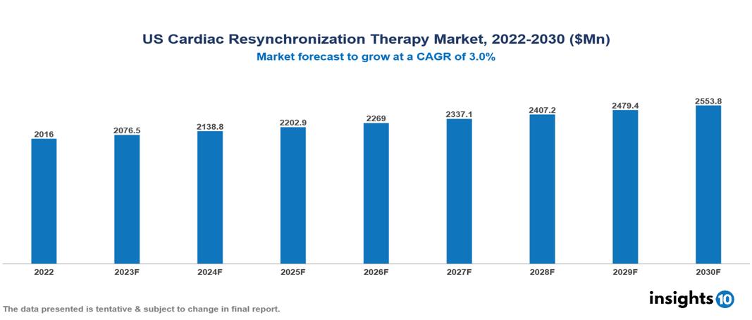 US cardiac resynchronization therapy market