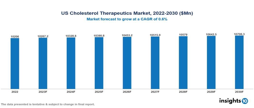 US Cholesterol Therapeutics Market Report 2022 to 2030