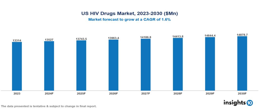 US HIV drugs market