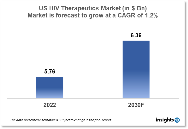 US HIV therapeutics market analysis