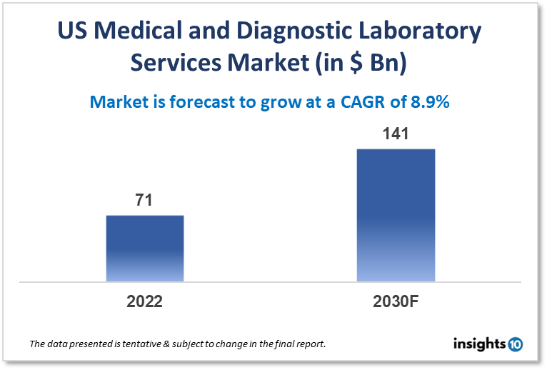 US medical and diagnostic laboratory service market report 2022 to 2030