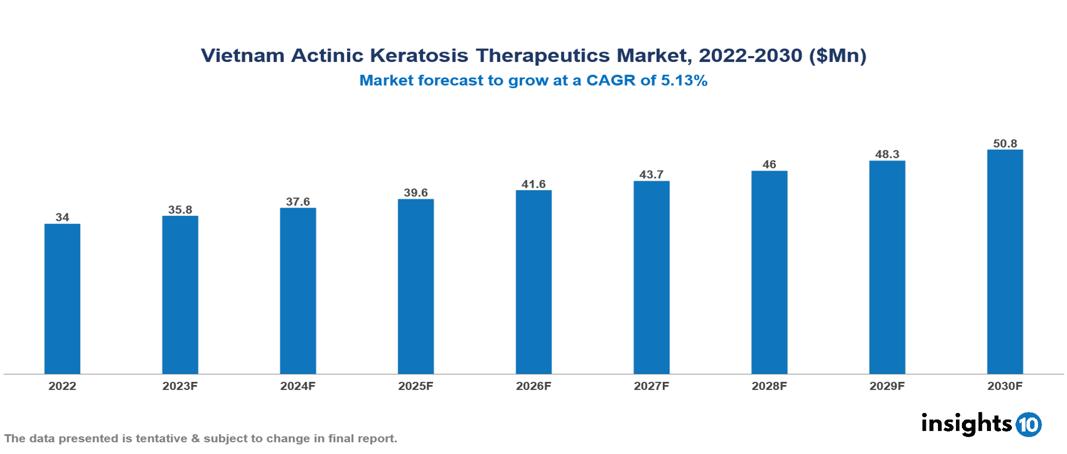 Vietnam Actinic Keratosis Therapeutics Market Report 2022 to 2030