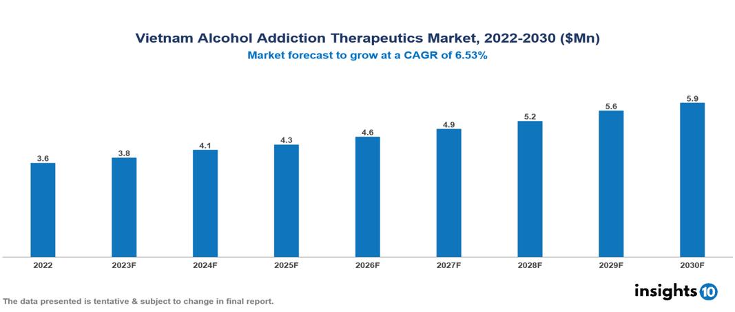 Vietnam Alcohol Addiction Therapeutics Market Analysis 2022 to 2030