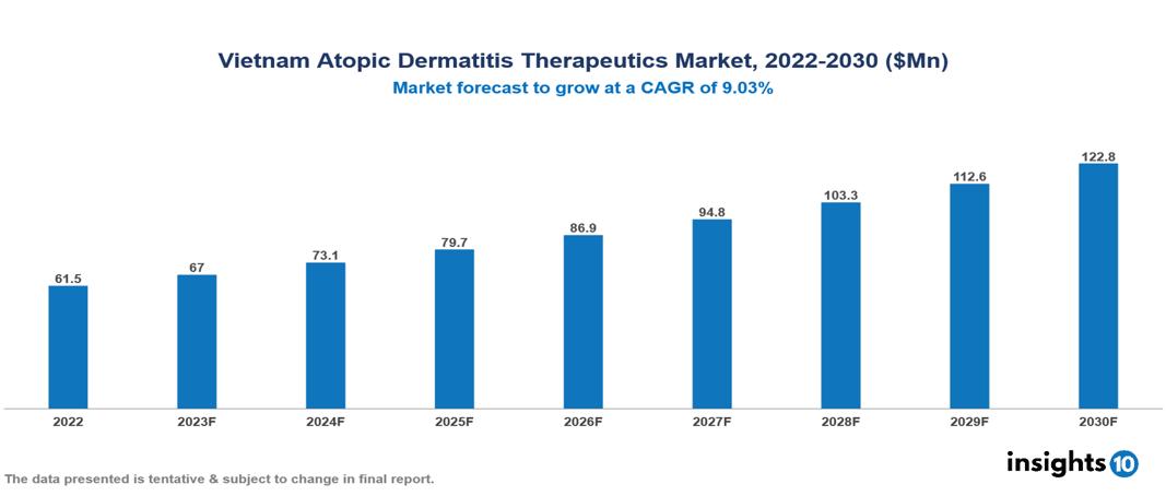 Vietnam Atopic Dermatitis Therapeutics Market Analysis 2022 to 2030