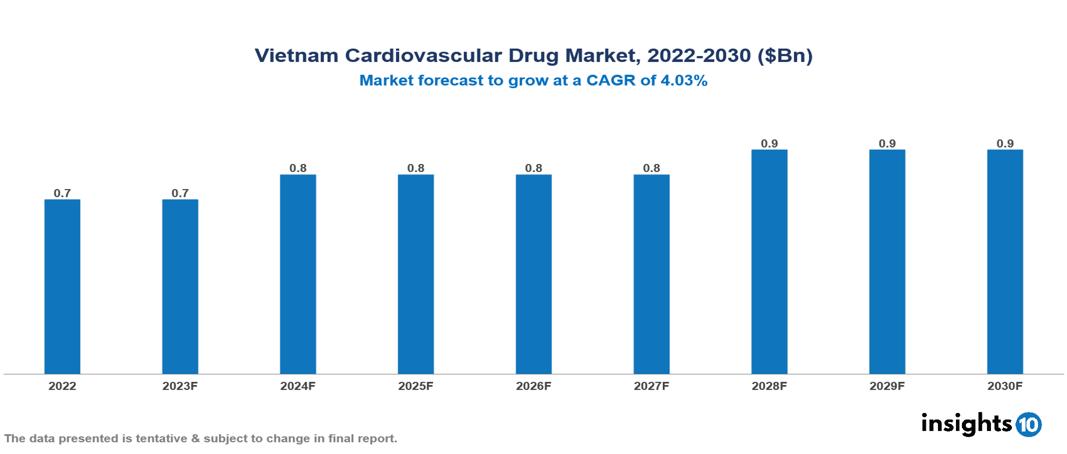 Vietnam cardiovascular drug market