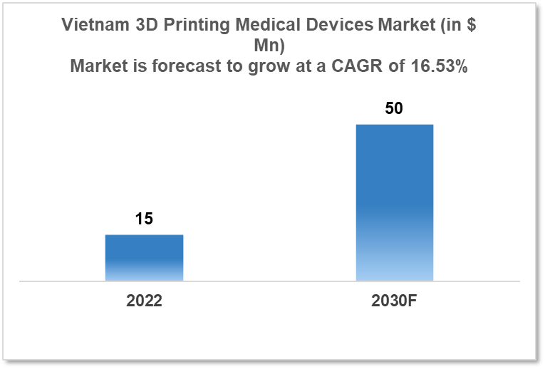 Vietnam 3D printing Medical Device Market