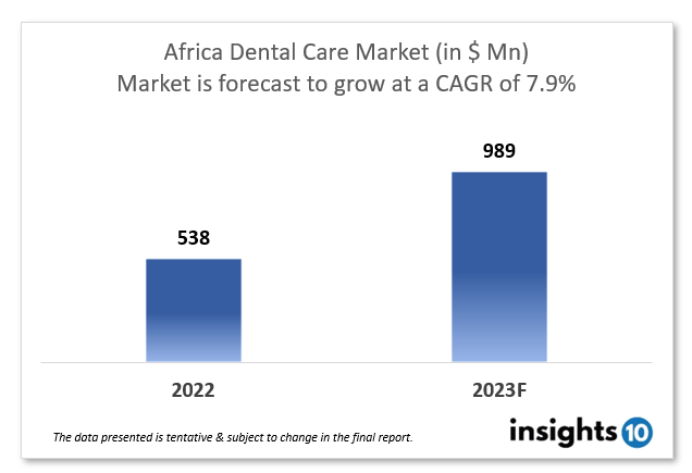 africa dental care market analysis