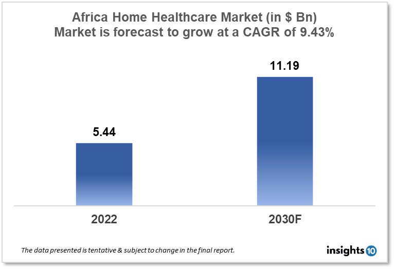 africa home healthcare market analysis