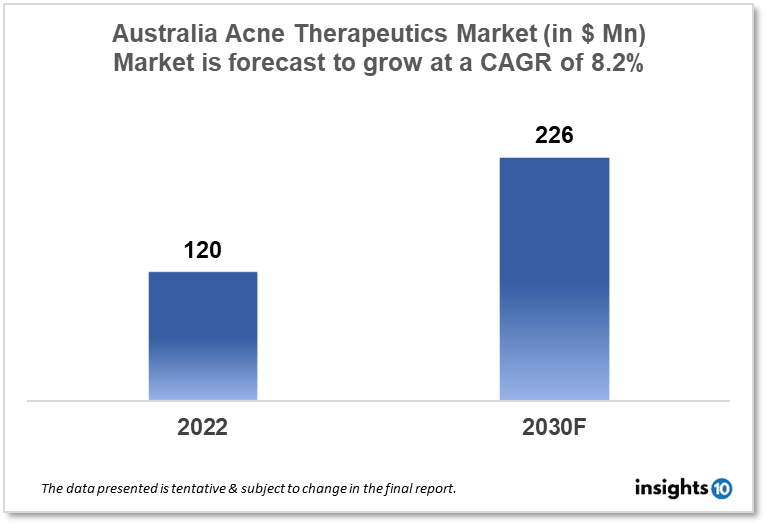 australia acne therapeutics market analysis