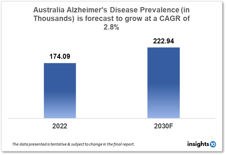 australia alzheimer disease drug market analysis