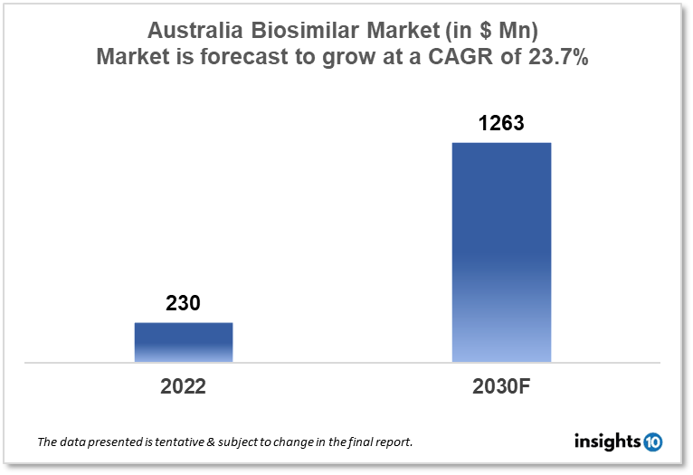 australia biosimilar market