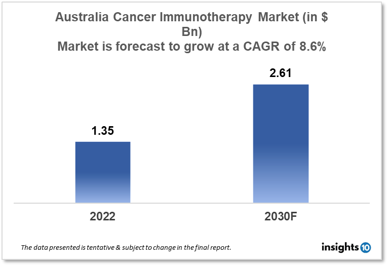 Australia Cancer Immunotherapy Market Analysis