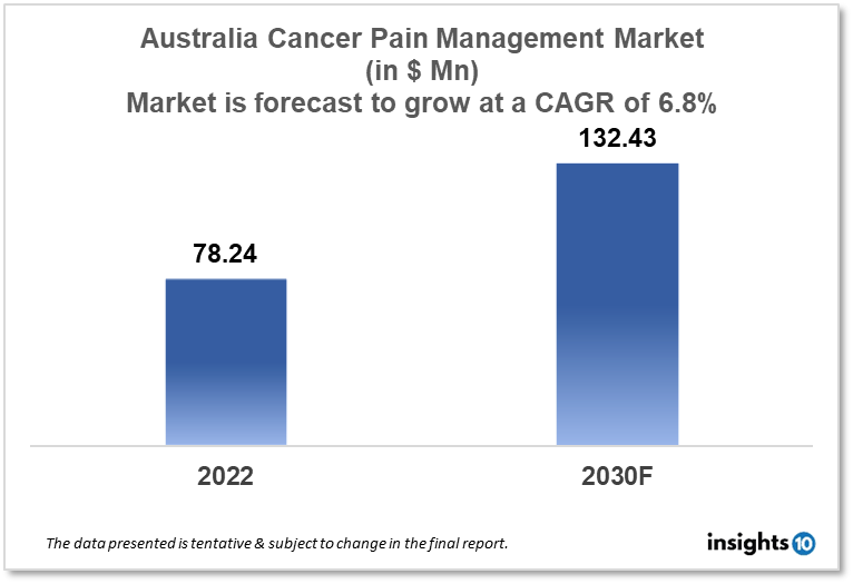 australia cancer pain management 