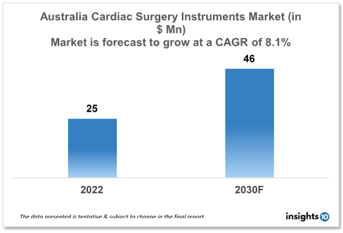 Australia Cardiac Surgery Instruments Market Analysis