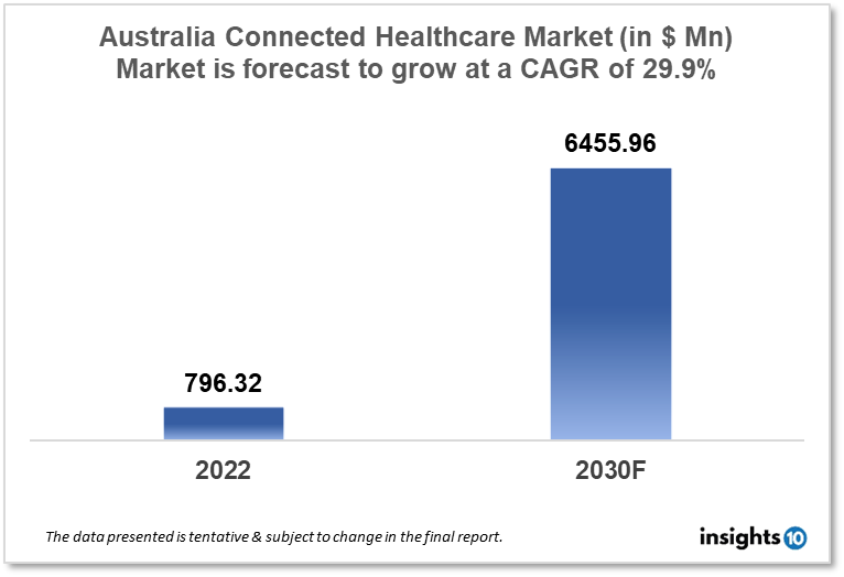Australia Connected Healthcare Market