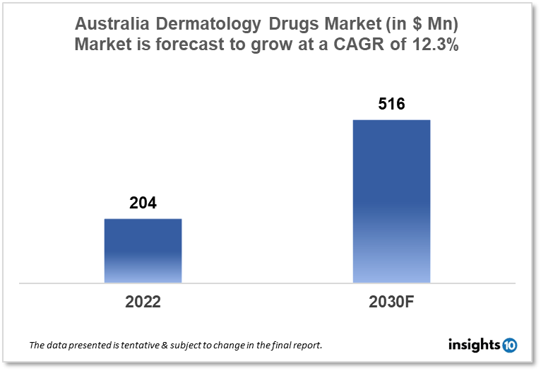 australia dermatology drugs market analysis