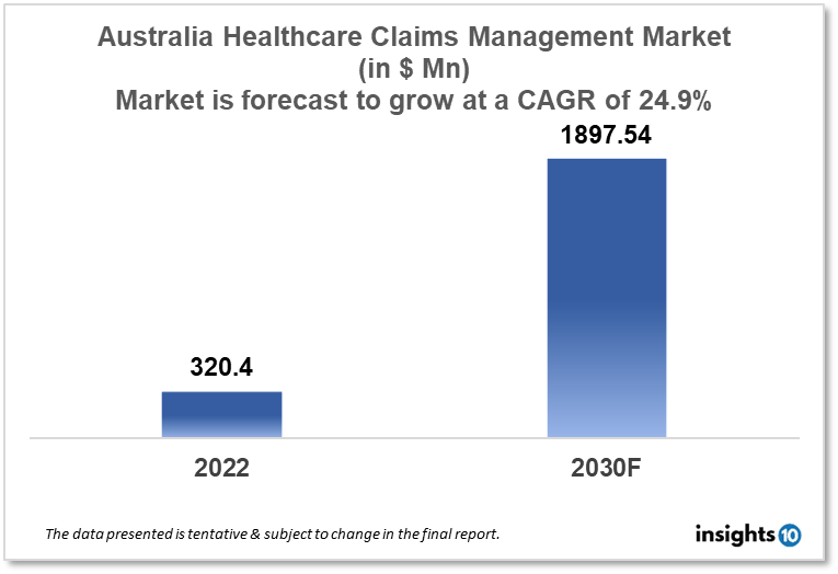 Australia Healthcare Claims Management Market