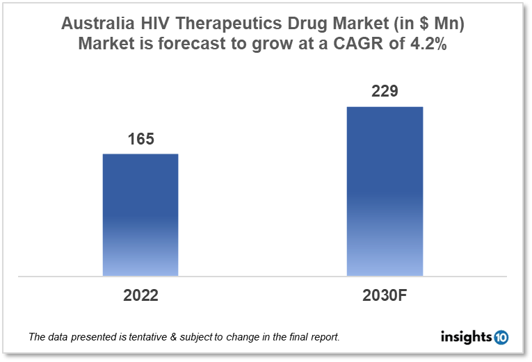 australia HIV therapeutics market analysis