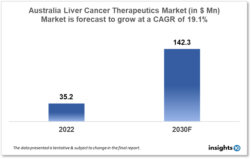 australia liver cancer therapeutics market