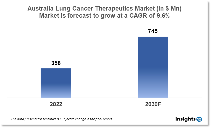 Australia Lung Cancer Therapeutics Analysis