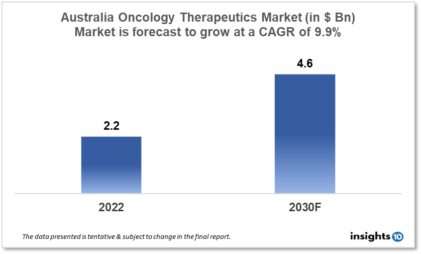 Australia Oncology Therapeutics Market Report 2022 to 2030