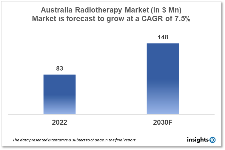 Australia Radiotherapy Market Analysis