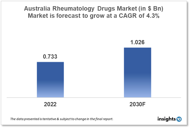 australia rheumatology market analysis