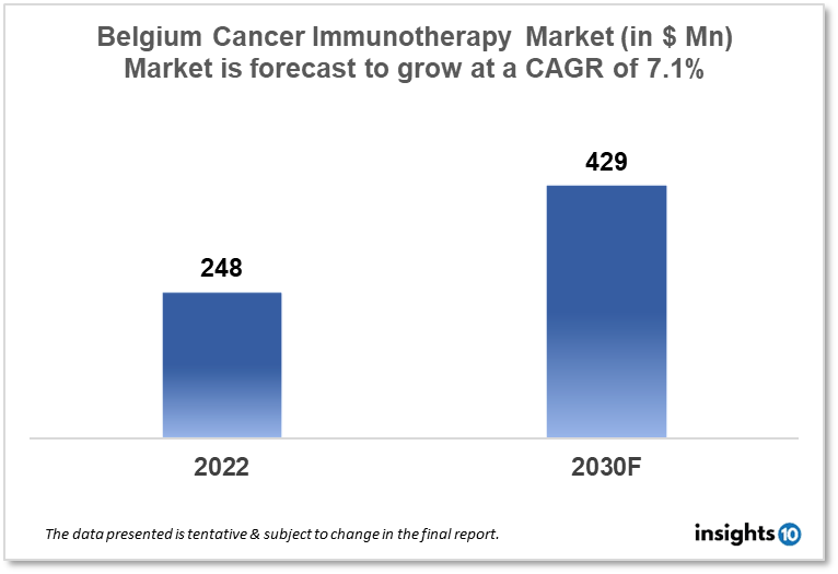 Belgium Cancer Immunotherapy Market Analysis