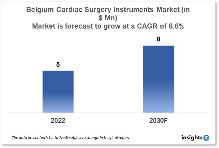 Belgium Cardiac Surgery Instruments Market Analysis