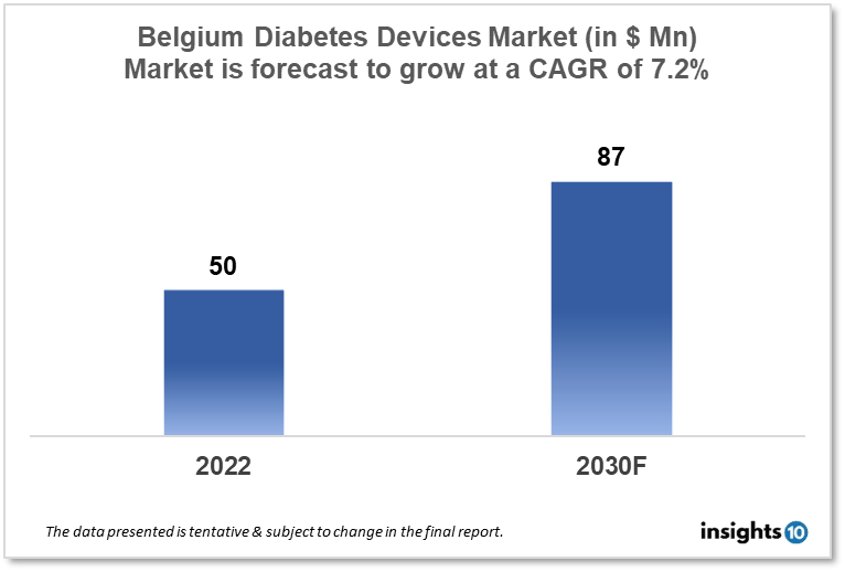 Belgium Diabetes Devices Market Analysis