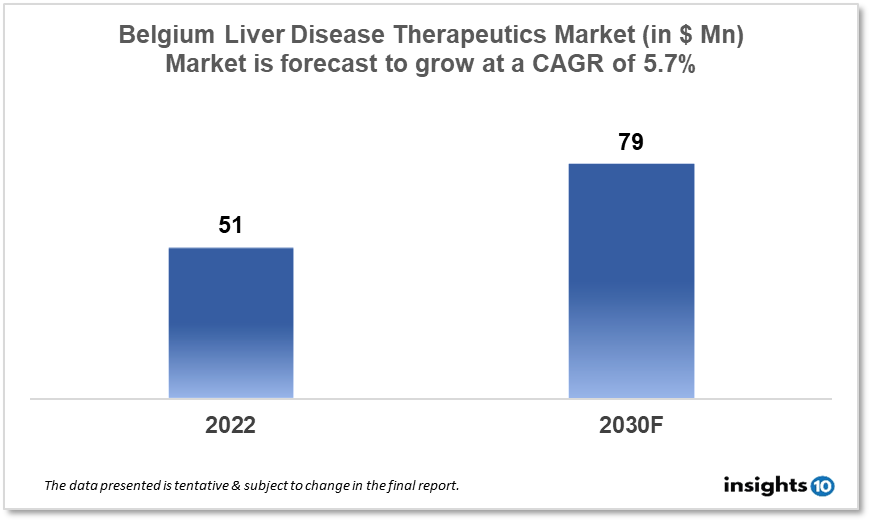 belgium liver disease therapeutics market analysis