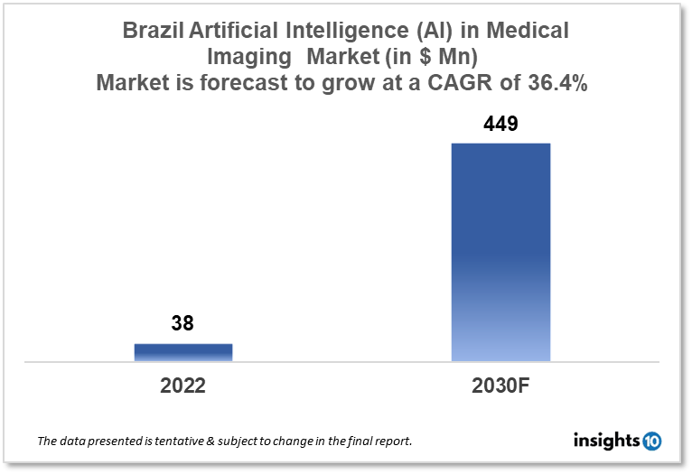 brazil AI in medical devices market