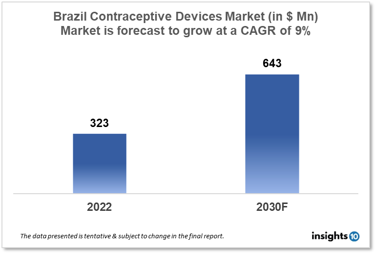 Brazil Contraceptive Devices Market Analysis