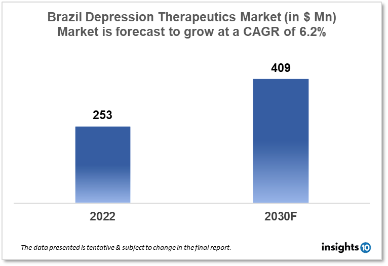 Brazil Depression Therapeutics Market Analysis