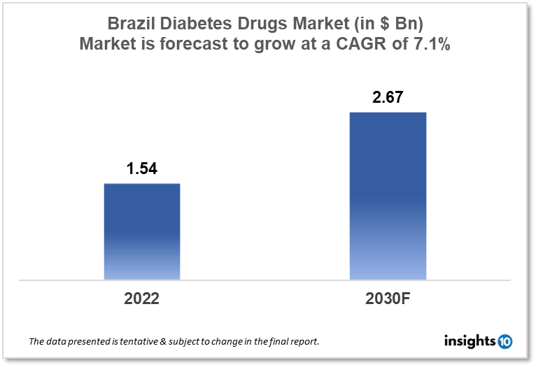 brazil diabetes drugs market