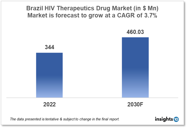 brazil HIV therapeutics market analysis