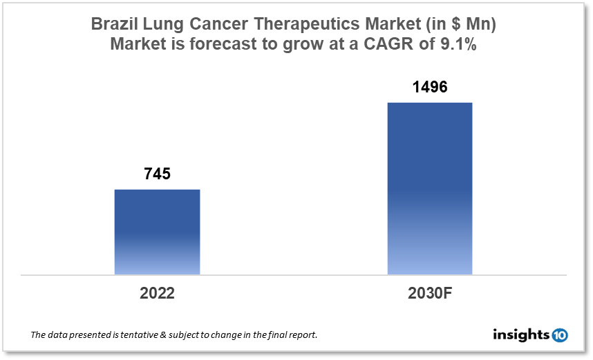 Brazil Lung Cancer Therapeutics Analysis 