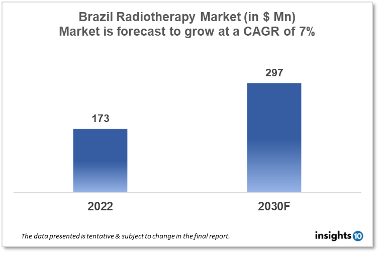 Brazil Radiotherapy Market Analysis