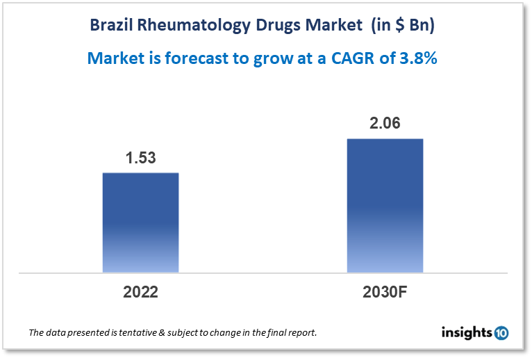 brazil rheumatology drugs market analysis