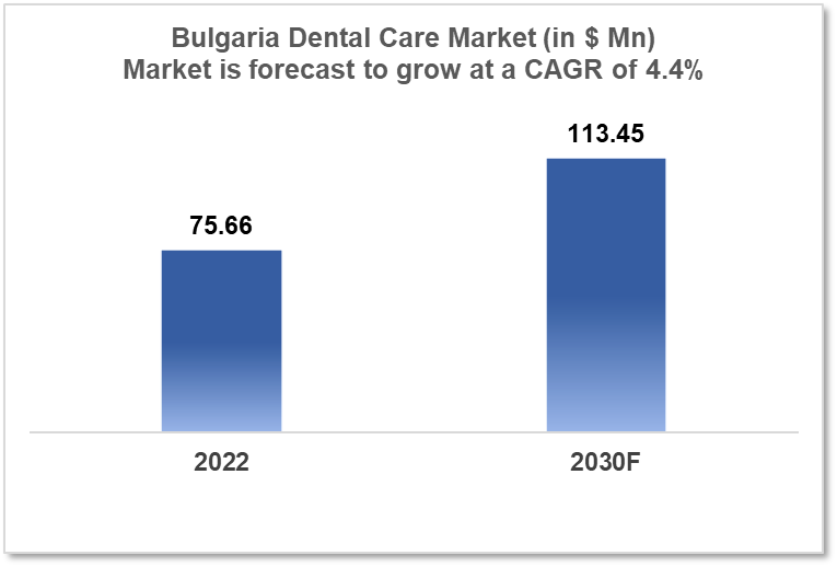 bulgaria dental care market analysis